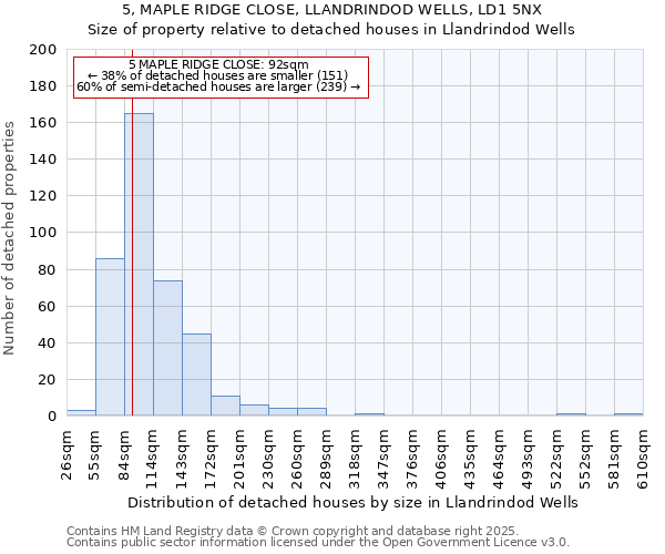 5, MAPLE RIDGE CLOSE, LLANDRINDOD WELLS, LD1 5NX: Size of property relative to detached houses in Llandrindod Wells