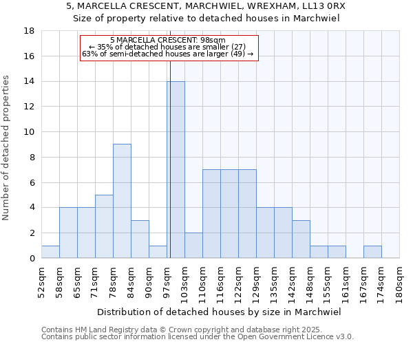 5, MARCELLA CRESCENT, MARCHWIEL, WREXHAM, LL13 0RX: Size of property relative to detached houses in Marchwiel