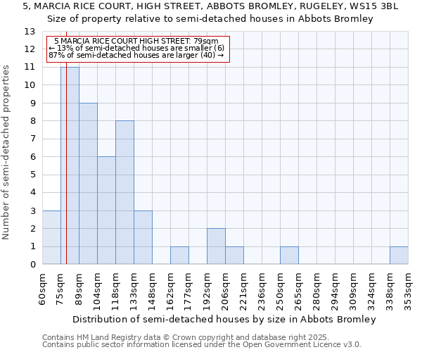 5, MARCIA RICE COURT, HIGH STREET, ABBOTS BROMLEY, RUGELEY, WS15 3BL: Size of property relative to detached houses in Abbots Bromley