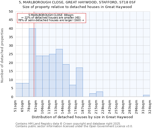 5, MARLBOROUGH CLOSE, GREAT HAYWOOD, STAFFORD, ST18 0SF: Size of property relative to detached houses in Great Haywood