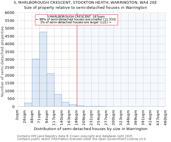 5, MARLBOROUGH CRESCENT, STOCKTON HEATH, WARRINGTON, WA4 2EE: Size of property relative to detached houses in Warrington