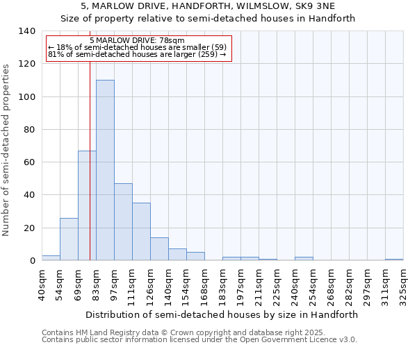 5, MARLOW DRIVE, HANDFORTH, WILMSLOW, SK9 3NE: Size of property relative to detached houses in Handforth