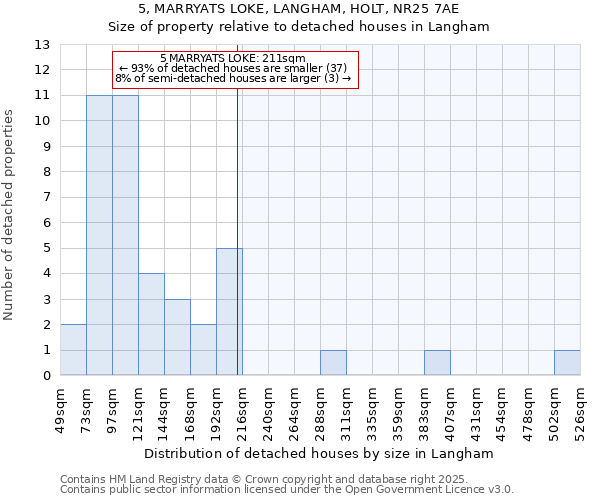 5, MARRYATS LOKE, LANGHAM, HOLT, NR25 7AE: Size of property relative to detached houses in Langham