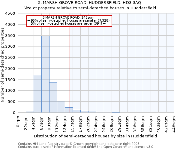 5, MARSH GROVE ROAD, HUDDERSFIELD, HD3 3AQ: Size of property relative to detached houses in Huddersfield