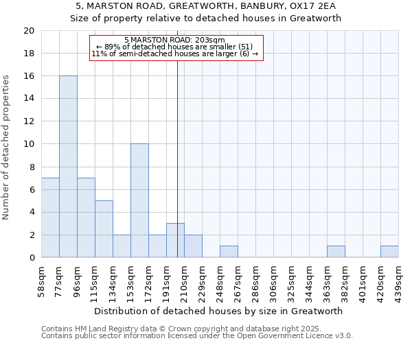 5, MARSTON ROAD, GREATWORTH, BANBURY, OX17 2EA: Size of property relative to detached houses in Greatworth