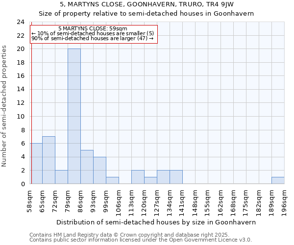 5, MARTYNS CLOSE, GOONHAVERN, TRURO, TR4 9JW: Size of property relative to detached houses in Goonhavern