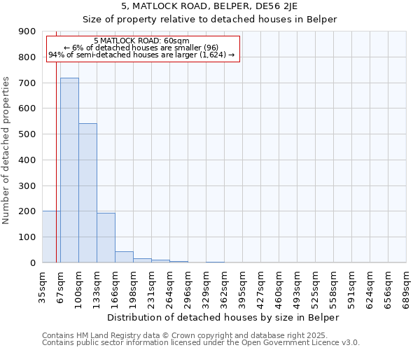 5, MATLOCK ROAD, BELPER, DE56 2JE: Size of property relative to detached houses in Belper