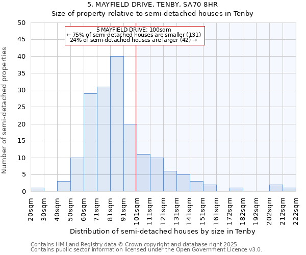 5, MAYFIELD DRIVE, TENBY, SA70 8HR: Size of property relative to detached houses in Tenby