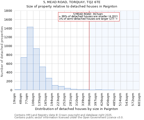 5, MEAD ROAD, TORQUAY, TQ2 6TE: Size of property relative to detached houses in Paignton