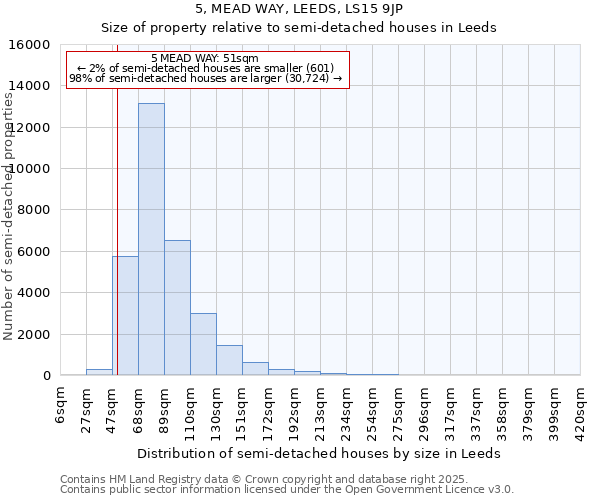 5, MEAD WAY, LEEDS, LS15 9JP: Size of property relative to detached houses in Leeds