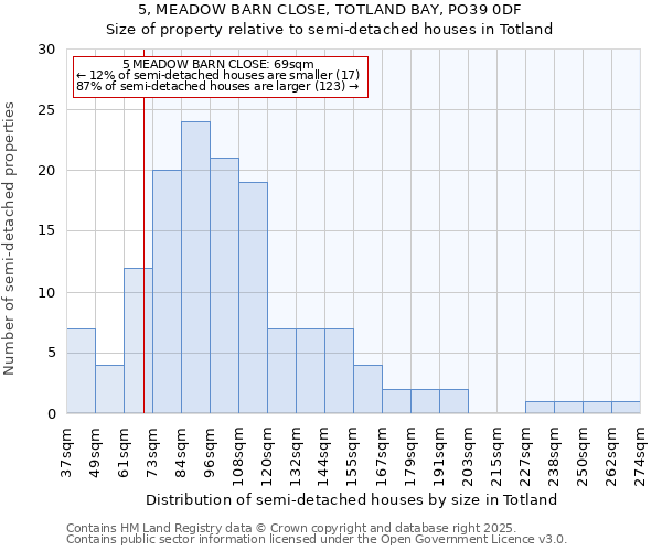 5, MEADOW BARN CLOSE, TOTLAND BAY, PO39 0DF: Size of property relative to detached houses in Totland