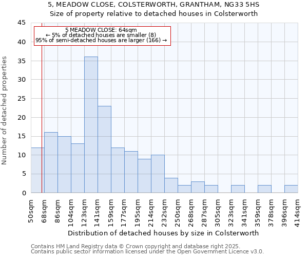 5, MEADOW CLOSE, COLSTERWORTH, GRANTHAM, NG33 5HS: Size of property relative to detached houses in Colsterworth