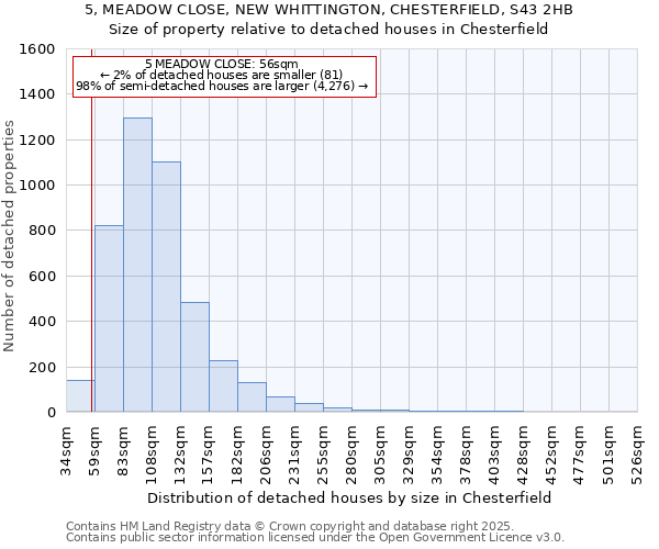 5, MEADOW CLOSE, NEW WHITTINGTON, CHESTERFIELD, S43 2HB: Size of property relative to detached houses in Chesterfield