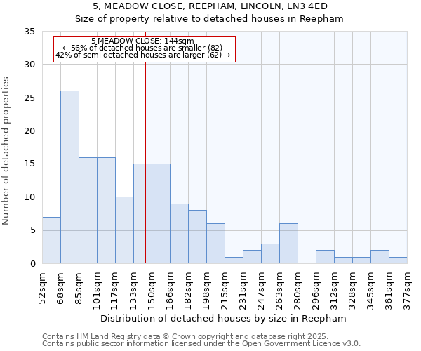 5, MEADOW CLOSE, REEPHAM, LINCOLN, LN3 4ED: Size of property relative to detached houses in Reepham