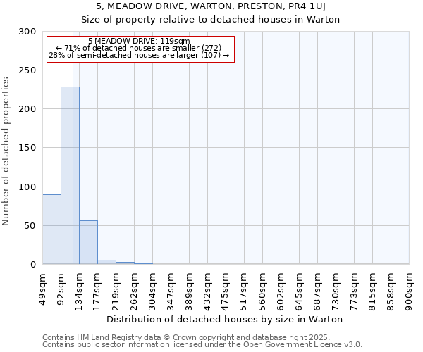 5, MEADOW DRIVE, WARTON, PRESTON, PR4 1UJ: Size of property relative to detached houses in Warton