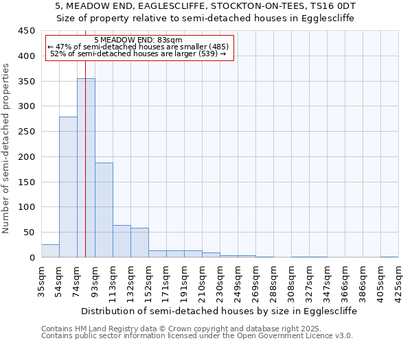 5, MEADOW END, EAGLESCLIFFE, STOCKTON-ON-TEES, TS16 0DT: Size of property relative to detached houses in Egglescliffe