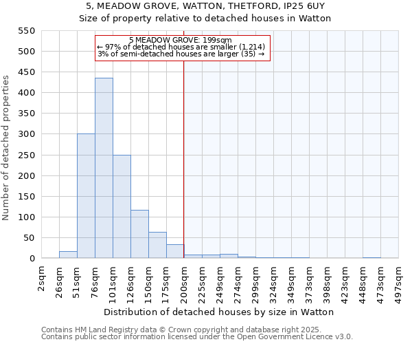 5, MEADOW GROVE, WATTON, THETFORD, IP25 6UY: Size of property relative to detached houses in Watton