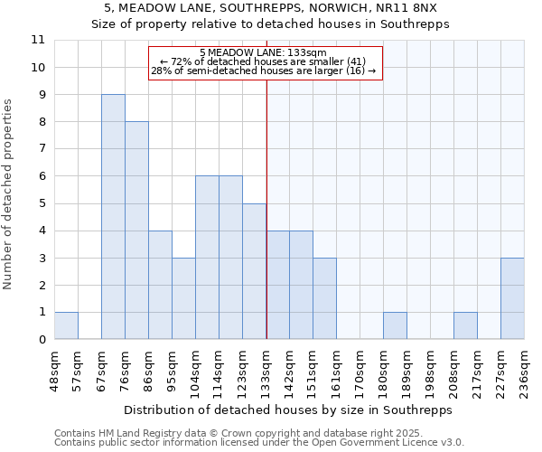 5, MEADOW LANE, SOUTHREPPS, NORWICH, NR11 8NX: Size of property relative to detached houses in Southrepps