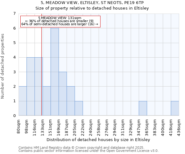 5, MEADOW VIEW, ELTISLEY, ST NEOTS, PE19 6TP: Size of property relative to detached houses in Eltisley