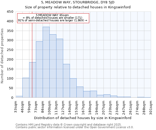 5, MEADOW WAY, STOURBRIDGE, DY8 5JD: Size of property relative to detached houses in Kingswinford