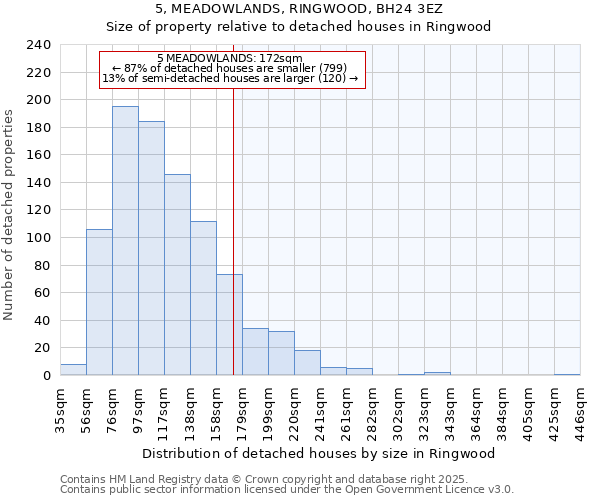 5, MEADOWLANDS, RINGWOOD, BH24 3EZ: Size of property relative to detached houses in Ringwood