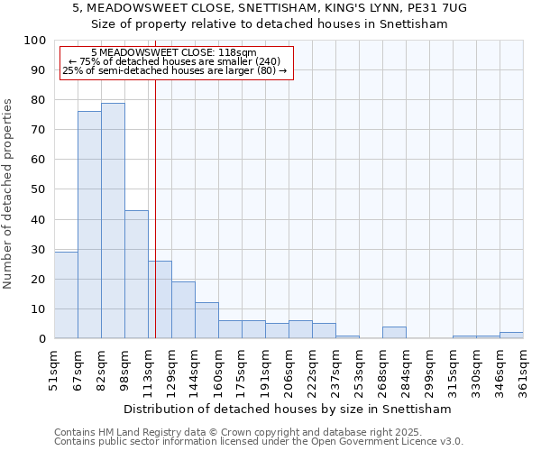 5, MEADOWSWEET CLOSE, SNETTISHAM, KING'S LYNN, PE31 7UG: Size of property relative to detached houses in Snettisham