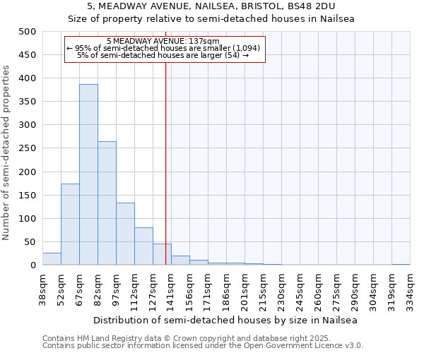 5, MEADWAY AVENUE, NAILSEA, BRISTOL, BS48 2DU: Size of property relative to detached houses in Nailsea