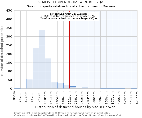 5, MELVILLE AVENUE, DARWEN, BB3 2QA: Size of property relative to detached houses in Darwen