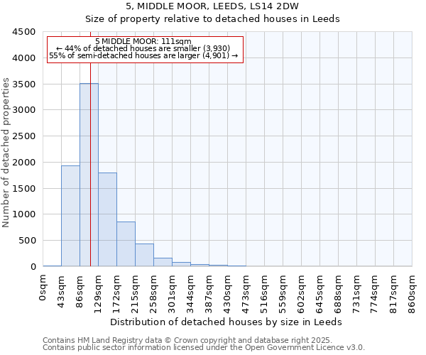 5, MIDDLE MOOR, LEEDS, LS14 2DW: Size of property relative to detached houses in Leeds