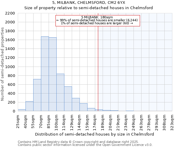 5, MILBANK, CHELMSFORD, CM2 6YX: Size of property relative to detached houses in Chelmsford