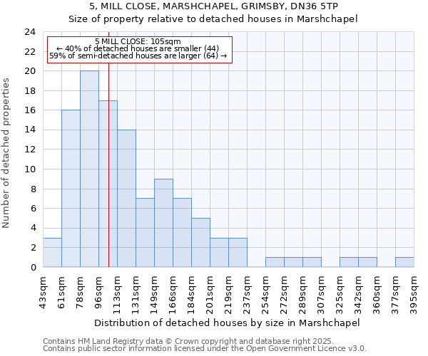 5, MILL CLOSE, MARSHCHAPEL, GRIMSBY, DN36 5TP: Size of property relative to detached houses in Marshchapel