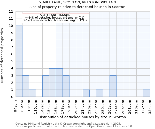 5, MILL LANE, SCORTON, PRESTON, PR3 1NN: Size of property relative to detached houses in Scorton