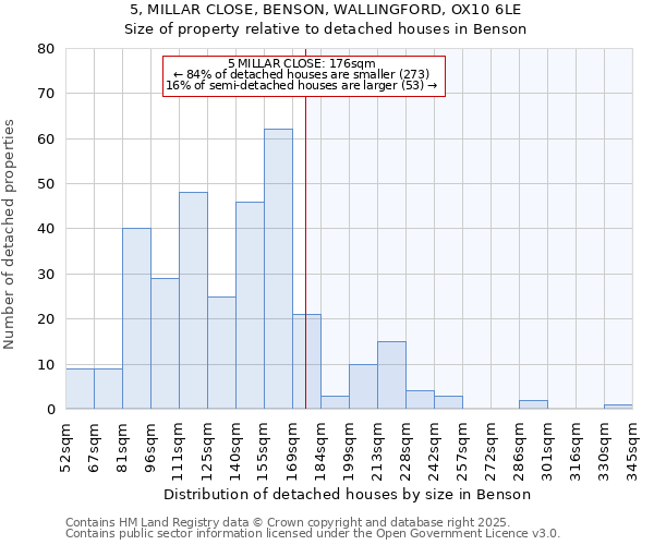 5, MILLAR CLOSE, BENSON, WALLINGFORD, OX10 6LE: Size of property relative to detached houses in Benson