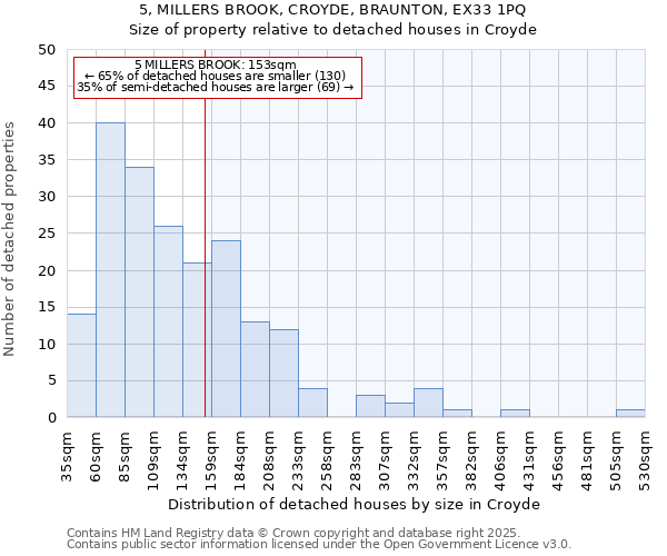 5, MILLERS BROOK, CROYDE, BRAUNTON, EX33 1PQ: Size of property relative to detached houses in Croyde