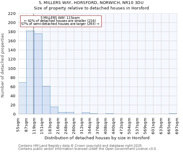 5, MILLERS WAY, HORSFORD, NORWICH, NR10 3DU: Size of property relative to detached houses in Horsford