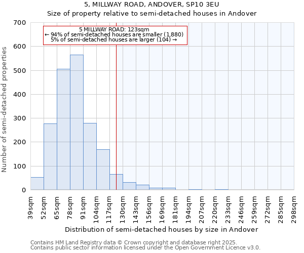 5, MILLWAY ROAD, ANDOVER, SP10 3EU: Size of property relative to detached houses in Andover