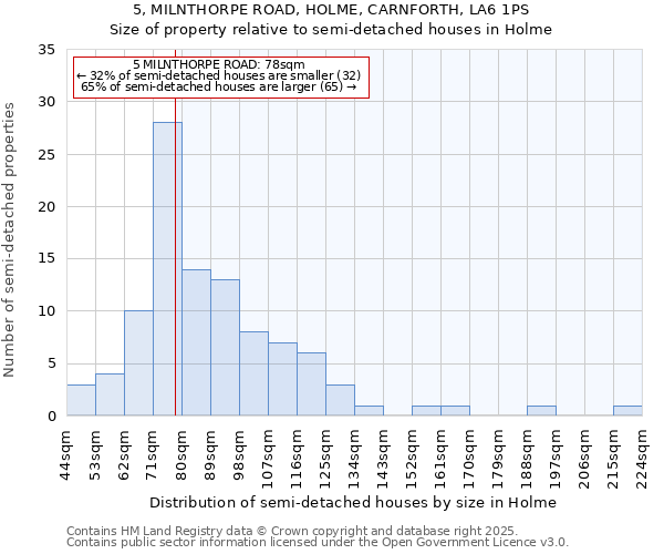 5, MILNTHORPE ROAD, HOLME, CARNFORTH, LA6 1PS: Size of property relative to detached houses in Holme