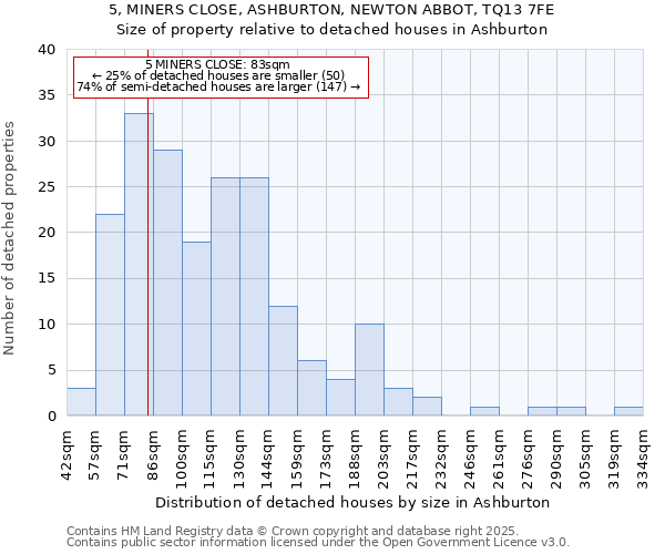 5, MINERS CLOSE, ASHBURTON, NEWTON ABBOT, TQ13 7FE: Size of property relative to detached houses in Ashburton