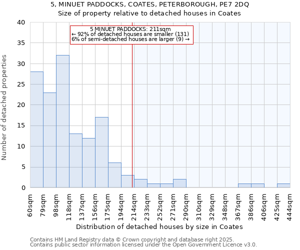 5, MINUET PADDOCKS, COATES, PETERBOROUGH, PE7 2DQ: Size of property relative to detached houses in Coates