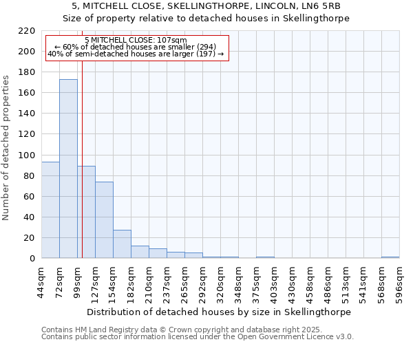 5, MITCHELL CLOSE, SKELLINGTHORPE, LINCOLN, LN6 5RB: Size of property relative to detached houses in Skellingthorpe