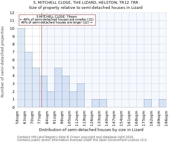 5, MITCHELL CLOSE, THE LIZARD, HELSTON, TR12 7RR: Size of property relative to detached houses in Lizard