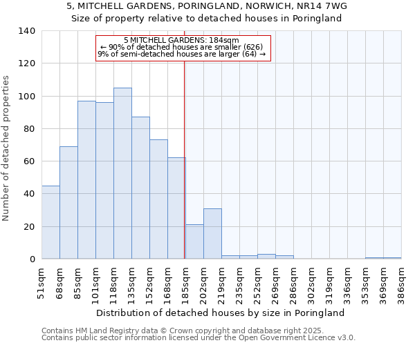 5, MITCHELL GARDENS, PORINGLAND, NORWICH, NR14 7WG: Size of property relative to detached houses in Poringland