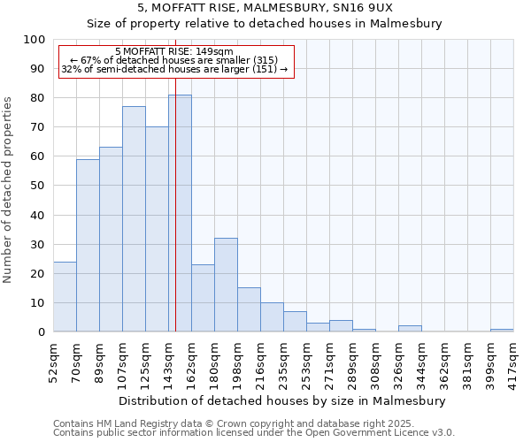 5, MOFFATT RISE, MALMESBURY, SN16 9UX: Size of property relative to detached houses in Malmesbury