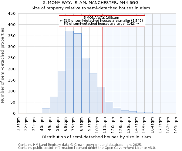 5, MONA WAY, IRLAM, MANCHESTER, M44 6GG: Size of property relative to detached houses in Irlam