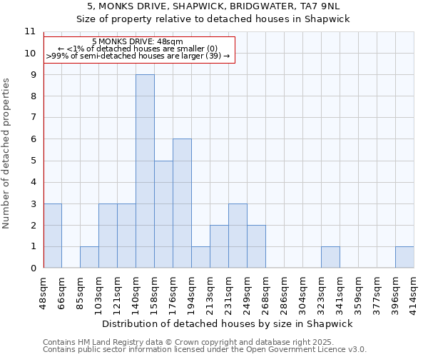 5, MONKS DRIVE, SHAPWICK, BRIDGWATER, TA7 9NL: Size of property relative to detached houses in Shapwick