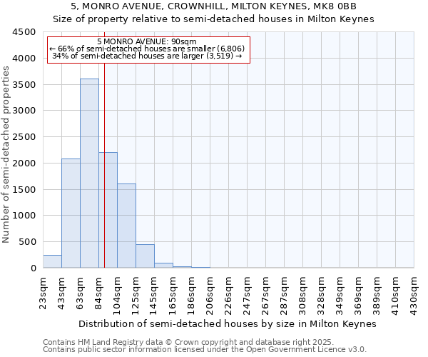 5, MONRO AVENUE, CROWNHILL, MILTON KEYNES, MK8 0BB: Size of property relative to detached houses in Milton Keynes