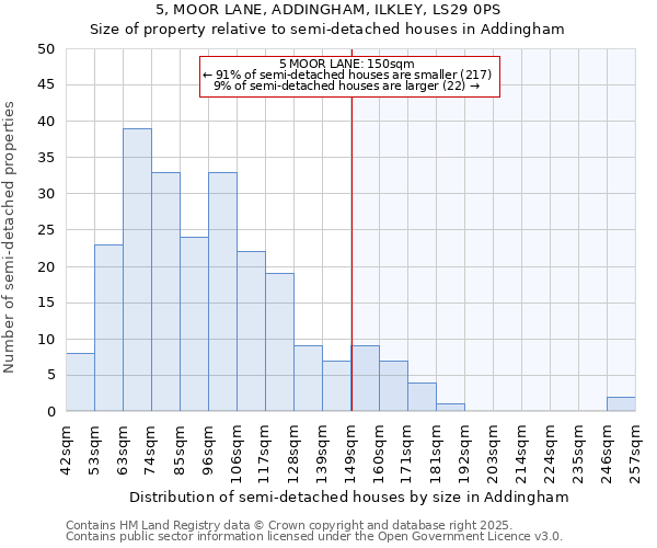 5, MOOR LANE, ADDINGHAM, ILKLEY, LS29 0PS: Size of property relative to detached houses in Addingham