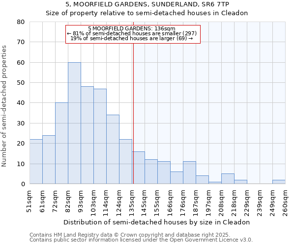 5, MOORFIELD GARDENS, SUNDERLAND, SR6 7TP: Size of property relative to detached houses in Cleadon