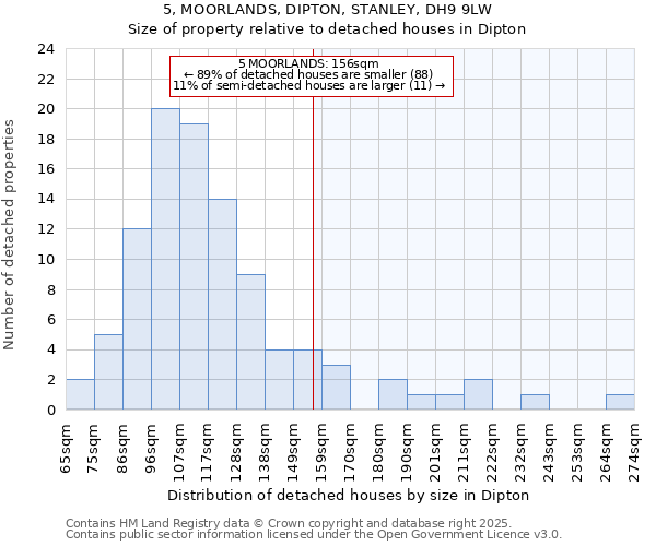 5, MOORLANDS, DIPTON, STANLEY, DH9 9LW: Size of property relative to detached houses in Dipton