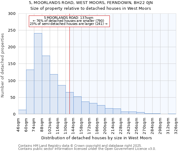 5, MOORLANDS ROAD, WEST MOORS, FERNDOWN, BH22 0JN: Size of property relative to detached houses in West Moors